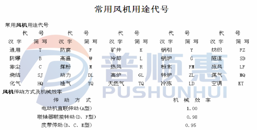 常見風機用途代號有哪些代號？